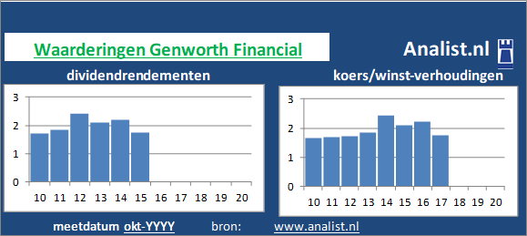 koerswinst/><BR><p>Het Amerikaanse bedrijf  betaalde in de voorbije vijf jaar geen dividenden uit. </p></p><p class=